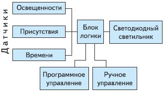 Структурная схема СУО