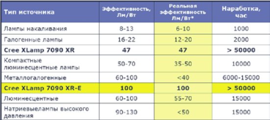 Сравнение характеристик большинства традиционных ИС с двумя семействами СД — XR7090 и XR-E7090