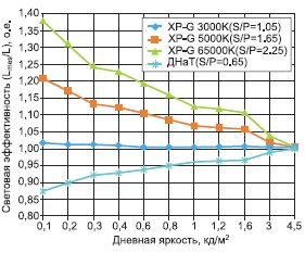 Множители световой эффективности источников с различными S/P в зависимости от «дневной» яркости